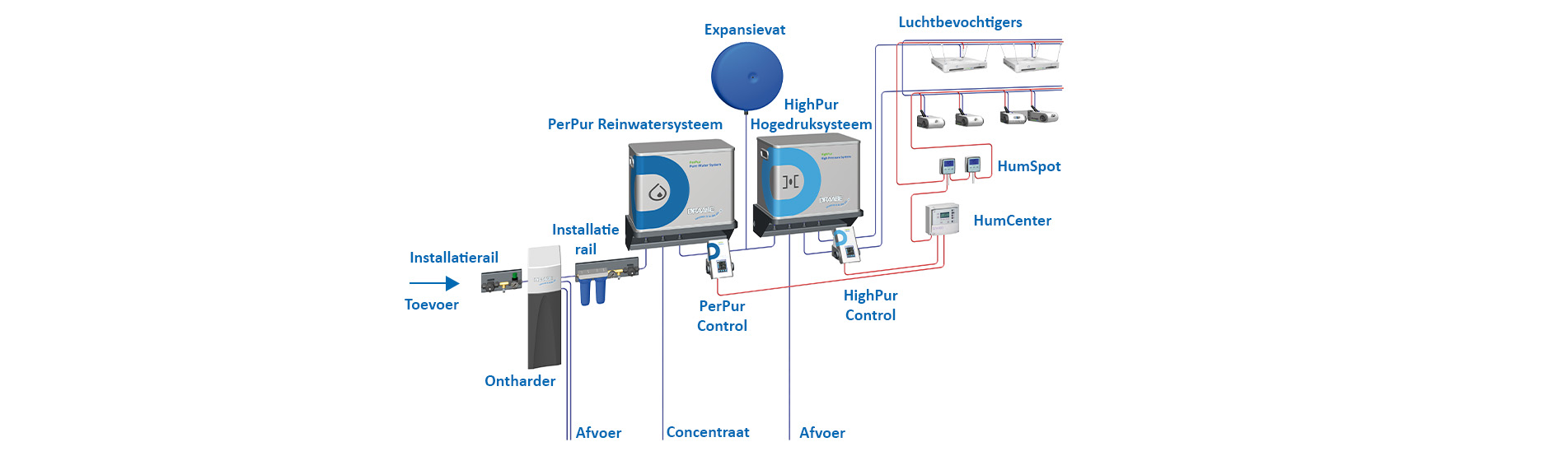 DRAABE TurboFogNeo systeem layout